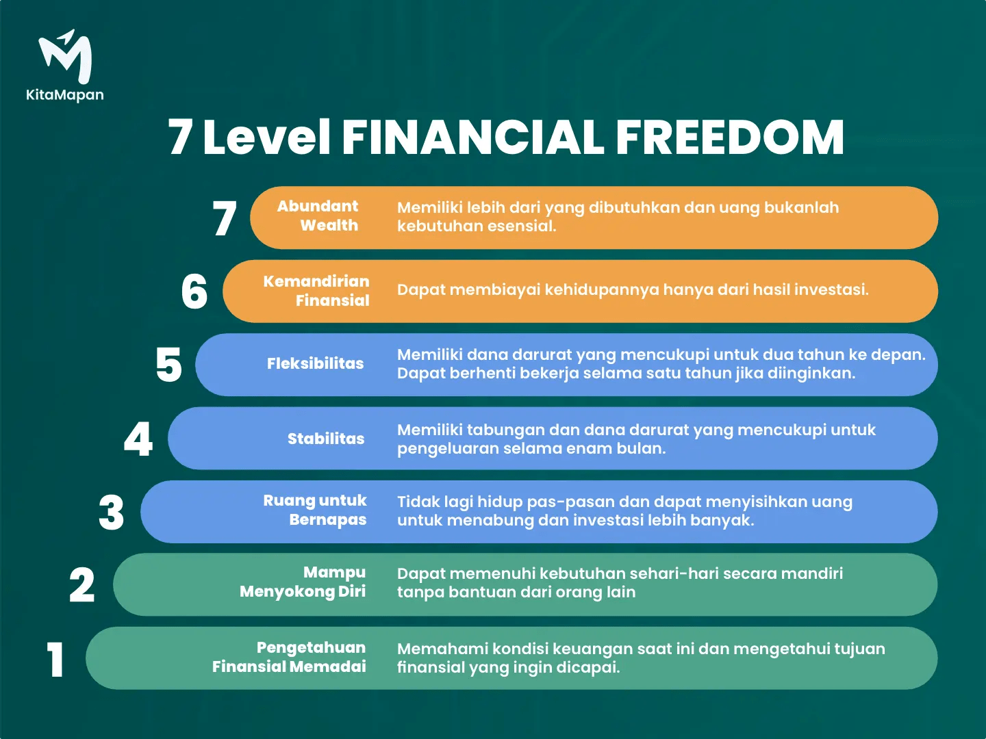Financial Freedom Definisi, Level, dan Cara Mencapainya